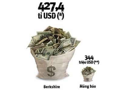 Phút yếu lòng của Warren Buffett